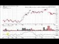 EMV - Ease of Movement 