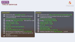 3.Edema ,  Exudate vs Transudate - Hemodynamic pathology Fmge, Neet PG and  usmle