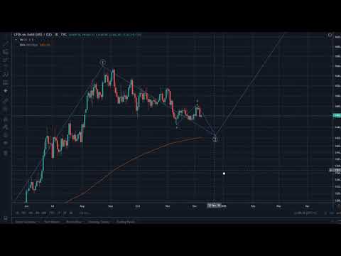 Gold USD 12-09-2019 Technical Analysis