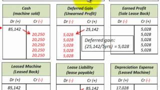 Lease Accounting For Sales And Leaseback (Deferred Gain And Earned Profit Realized)