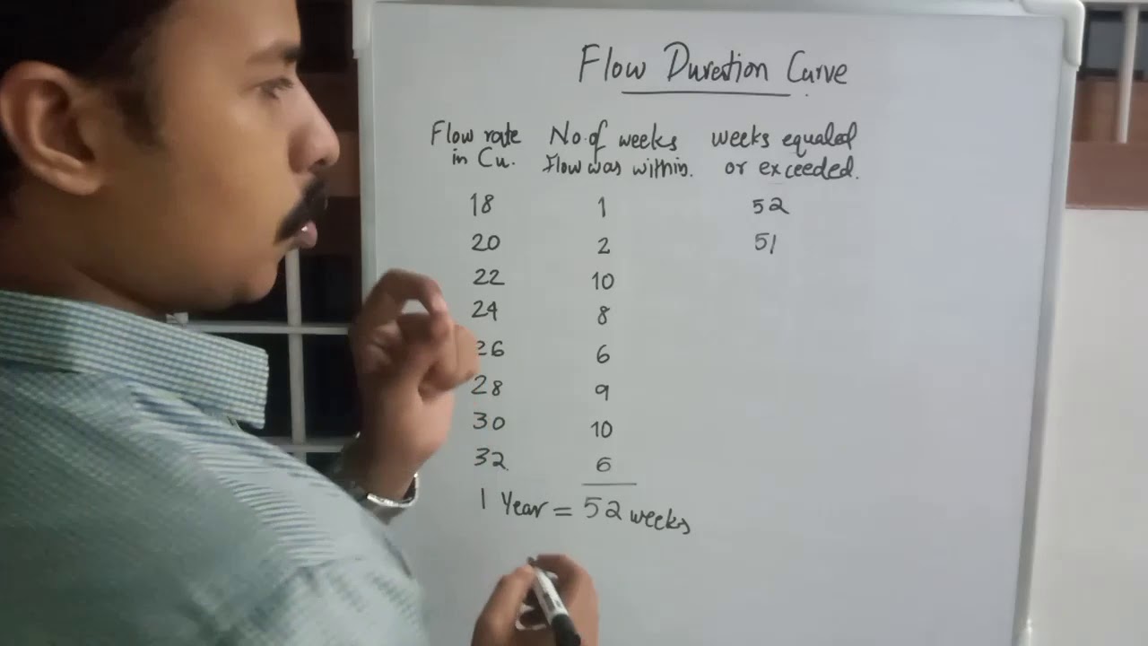 Flow Duration Curve : Stream discharge : WRE