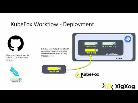 CNCF On demand webinar: Reduce DevOps and control provisioning with KubeFox virtual environments