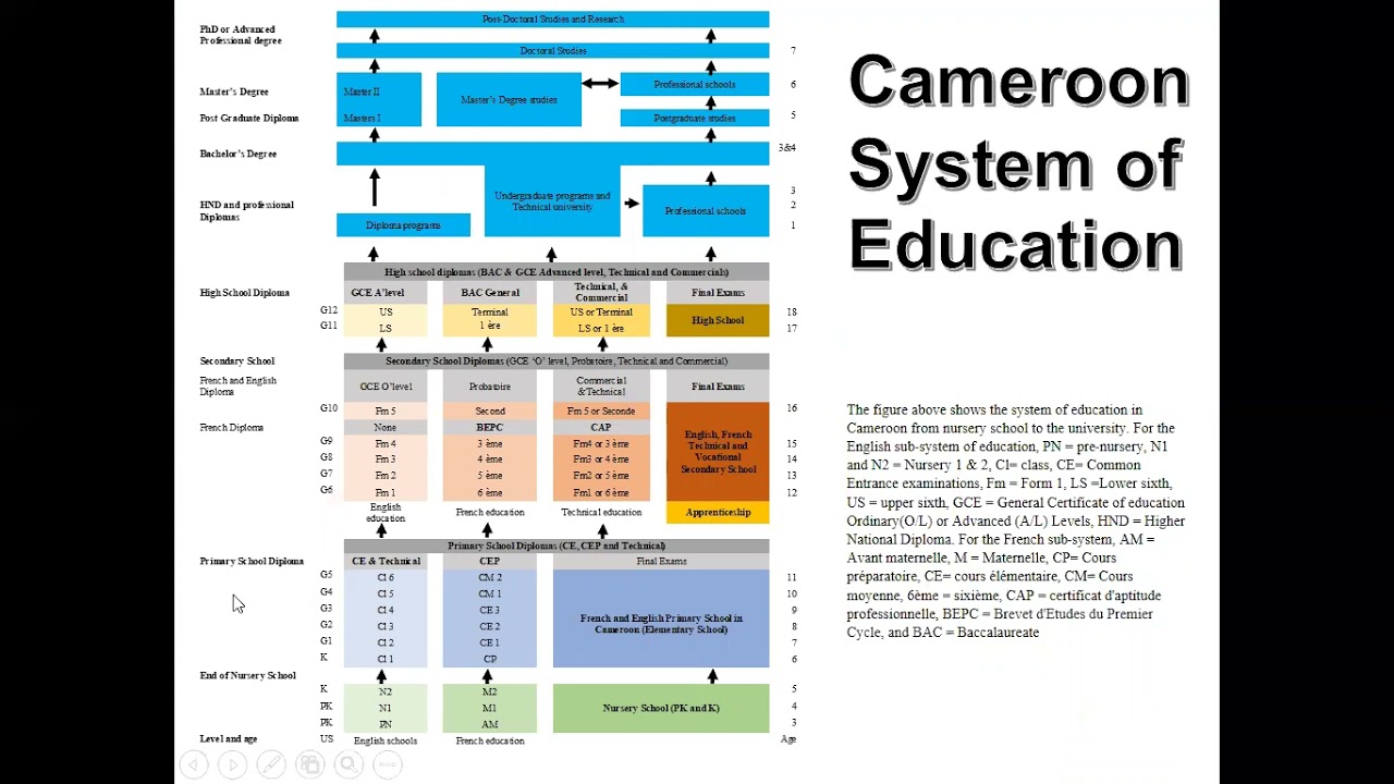 Part I: of Comparison of Cameroonian system of education and the US