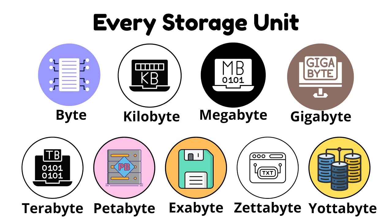 Every Digital Storage Unit Explained Clearly
