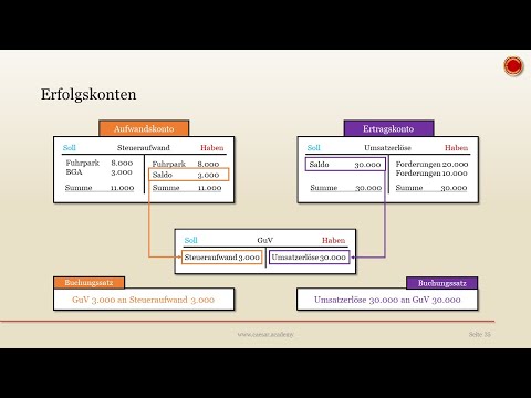 Was sind Erfolgskonten? - 👨🏼‍🎓 EINFACH ERKLÄRT 👩🏼‍🎓