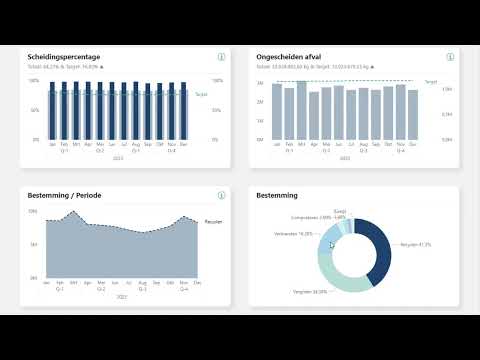 Milgro dashboard met afval KPI's op o.a.kosten en co2 en rapportages op de CSRD en gevaarlijk afval