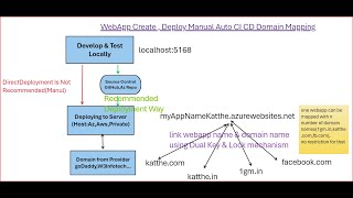 WebApp & Domain Name Mapping Between Hosting (Azure,Aws,Pvt) & Domain Provider(GoDaddy,W3infotech..