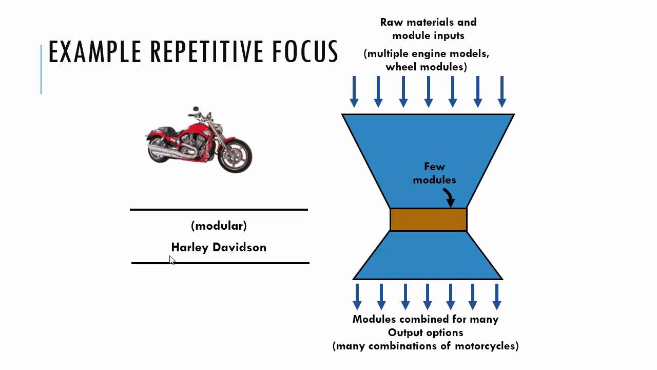 Process Strategy - Video A