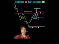 Chart Pattern Reading Indicator Price Action Intraday Strategy Nifty Banknifty Forex Shorts