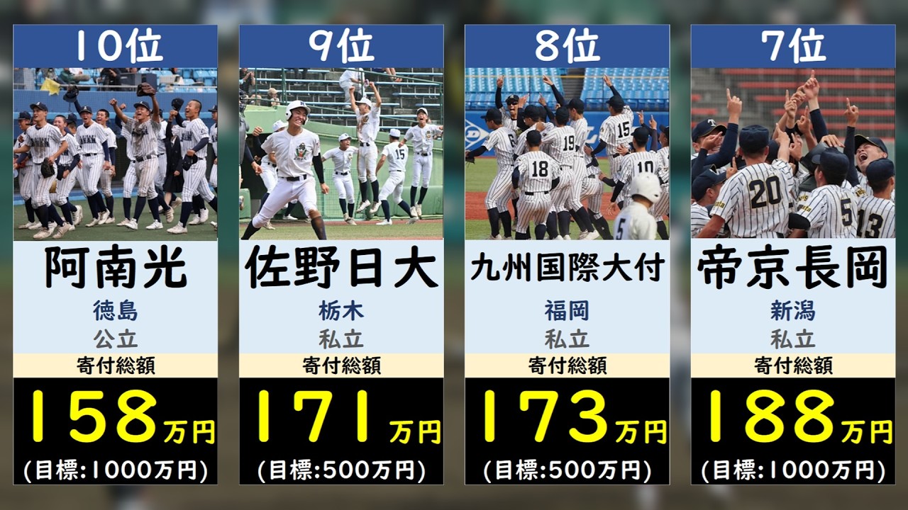 【選抜高校野球2026】クラファン・寄付金額ランキング