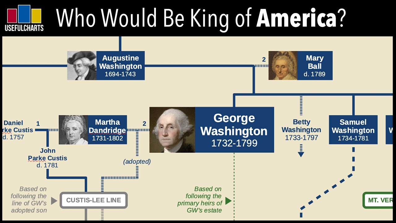 Who Would Be King of America if George Washington had been made a monarch?