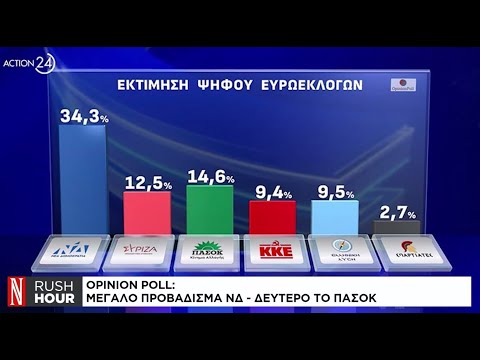 Δημοσκόπηση: Μεγάλο προβάδισμα Ν.Δ. – Δεύτερο το ΠΑΣΟΚ