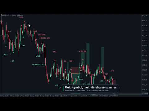 Video Price Action 10 Setups Indicator