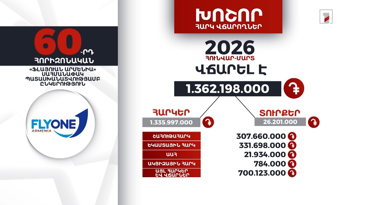 «Ֆլայուան Արմենիա» ընկերությունը 2026-ի հունվար-մարտին 1 մլրդ 362 մլն դրամի հարկ ու տուրք է վճարել