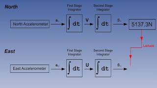 101 Inertial Navigation System INS   Data Flow Part 2