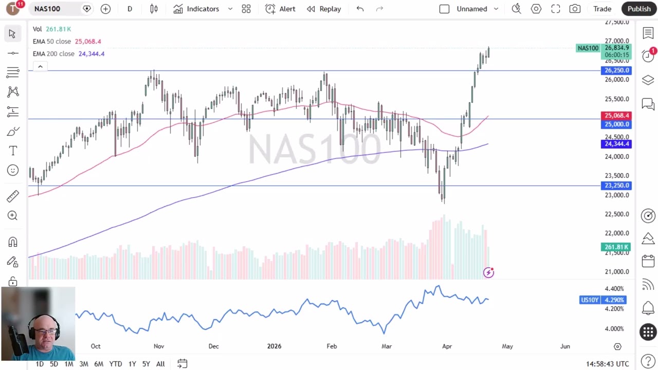 NASDAQ 100 Price Analysis: NASDAQ 100 Rallies Yet Again