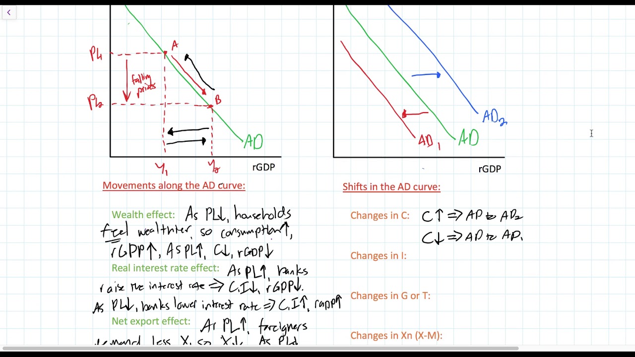 Movements along Aggregate Demand vs. Shifts in AD