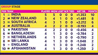 ICC Cricket World Cup 2023 Updated Points Table Today After India vs New Zealand Match 21 IND vs NZ