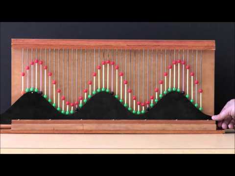 O Princípio da Superposição das ondas!