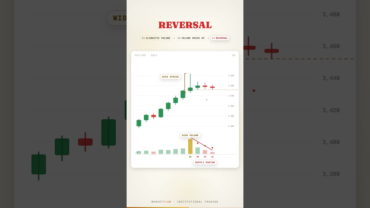 Gold Reverse Hone Se Pehle Ye Volume Signature Aata Hai 🚨 | XAUUSD #shorts #trading #gold