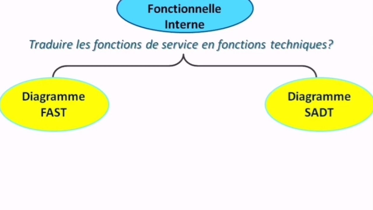 Analyse Fonctionnelle : Diagramme FAST