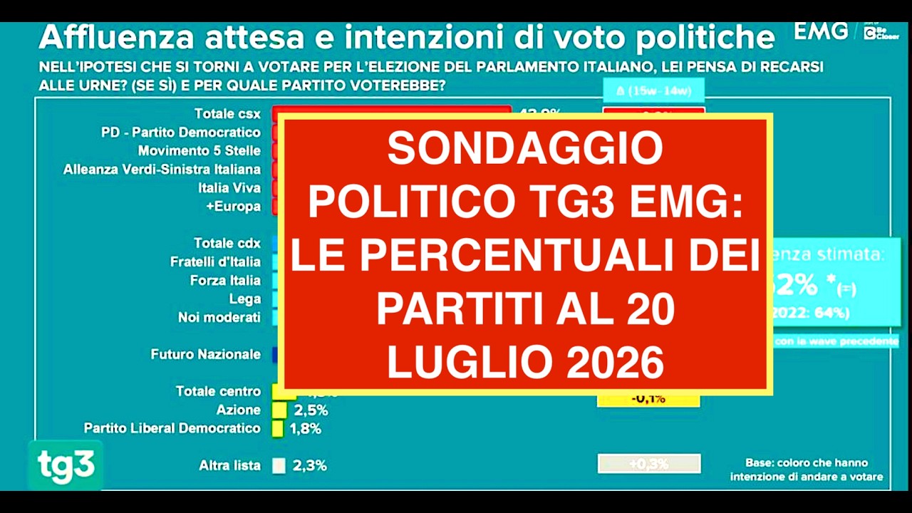 SONDAGGIO POLITICO TG3 EMG: LE PERCENTUALI DEI PARTITI AL 20 LUGLIO 2026