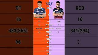 Shubhman gill vs Virat Kohli ipl 2022 batting comparison #shorts #rcbvsgt #gtvsrcb #viratkohlisixes