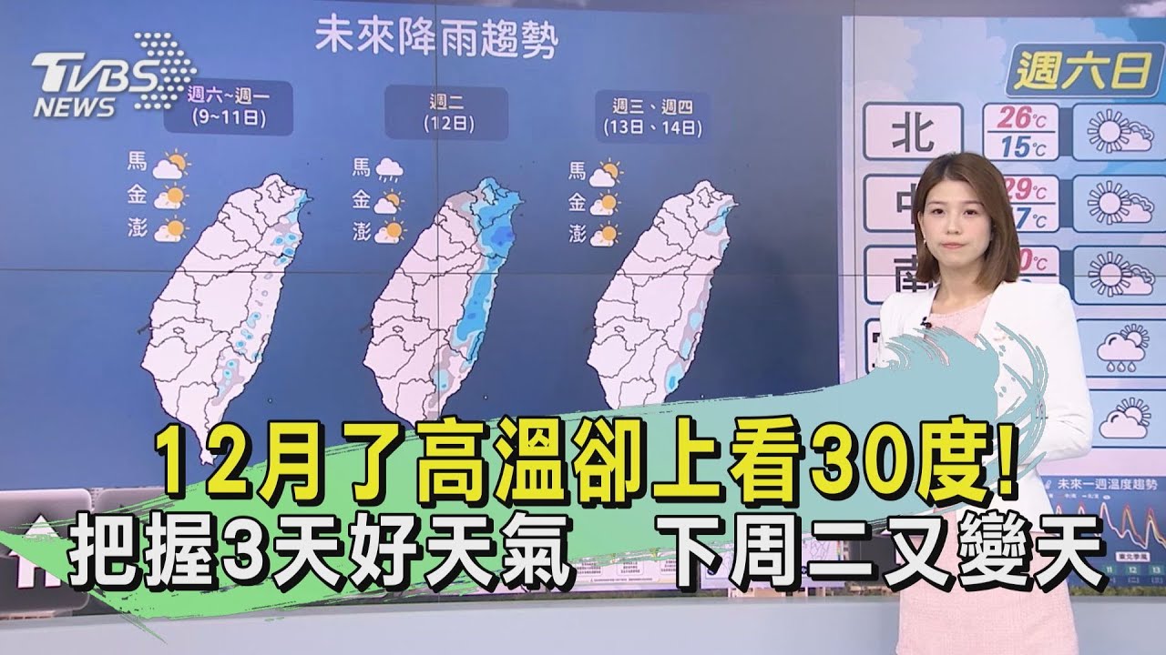 12月了高溫卻上看30度！把握3天好天氣　下周二又變天