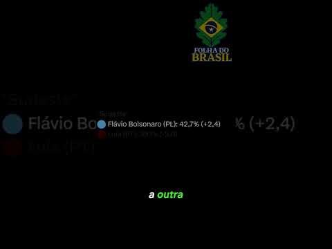 VAZOU NOVA PESQUISA MOSTRANDO CRESCIMENTO DE FLÁVIO NO BRASIL!!! #politica #eleições #política #fyp