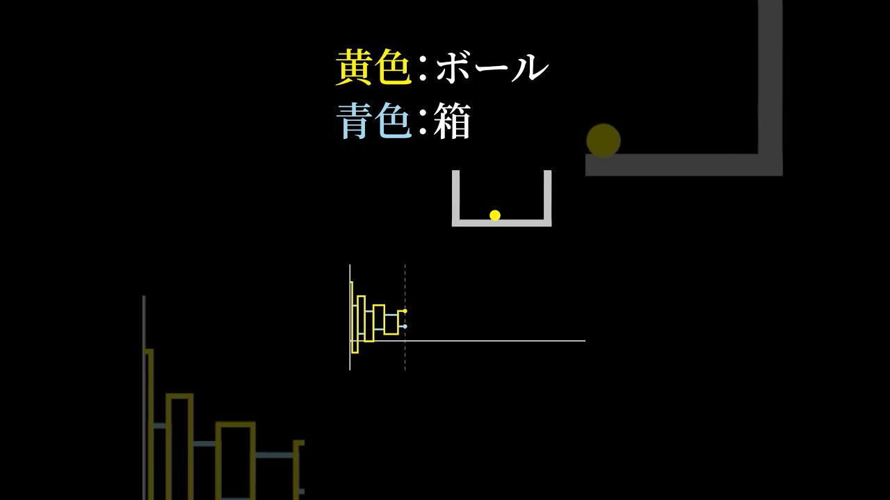 高校物理クイズ：衝突する箱とボール #数学 #物理 #雑学 #一分でわか