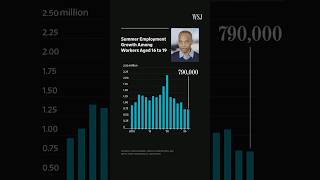 Thumbnail for Teens Face Worst Summer Job Market in Decades | WSJ