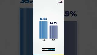 🚨 BOMBA WYBUCHA! Nowy sondaż TOTALNIE ROZWALA UKŁAD!