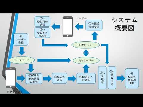 情報システム学科 A05 宅配業者向け再配達防止アプリケーション開発プロジェクト