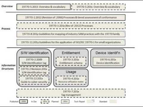 ISO/IEC 19770 | Wikipedia audio article