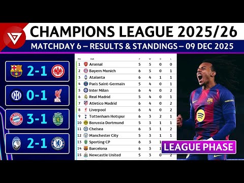 🔵[MD6] UCL RESULTS & STANDINGS TODAY | UEFA Champions League 2025/26 Point Table - 9 Dec 2025