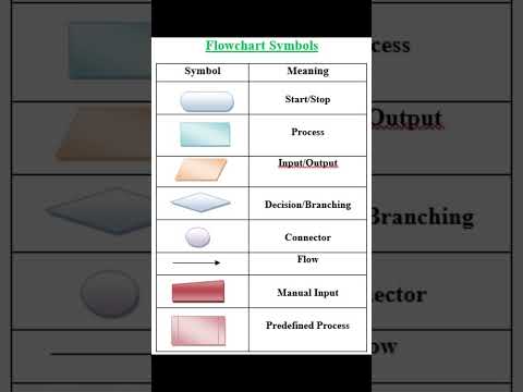 Symbols Of Flowchart #symbols #flowchart #coding #datastructures #machinelearning #trending #shorts