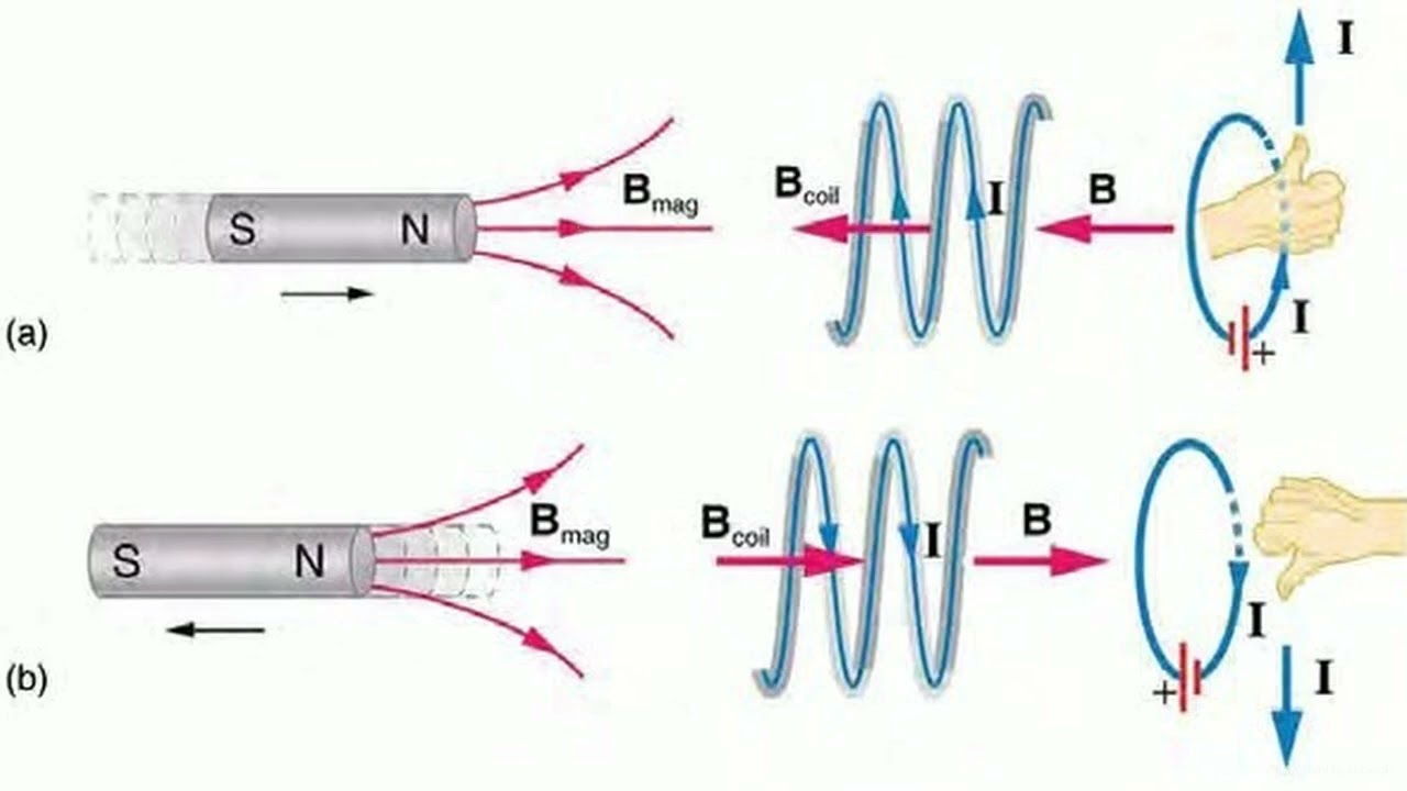 RL Circuits