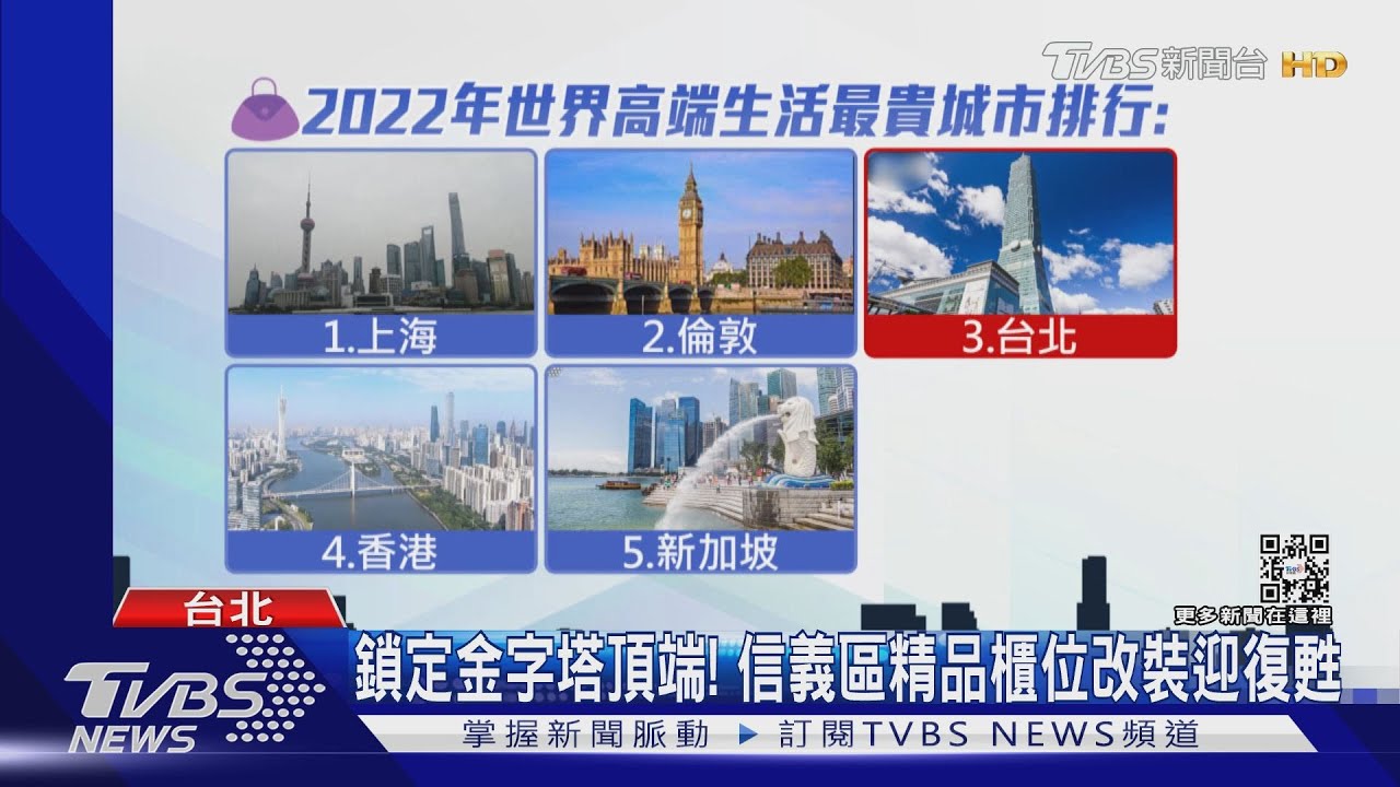 台灣消費力驚人! 登「高端生活最貴城市」第3