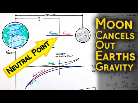 Where Does the Gravitational Force Between Earth and Moon Equal Zero? | The Neutral Point