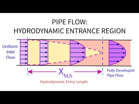 Heat Transfer L21 p1 - Hydrodynamic Entrance Region - Pipe Flow