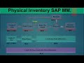 14 Physical Inventory In SAP MM ECC S4 HANA