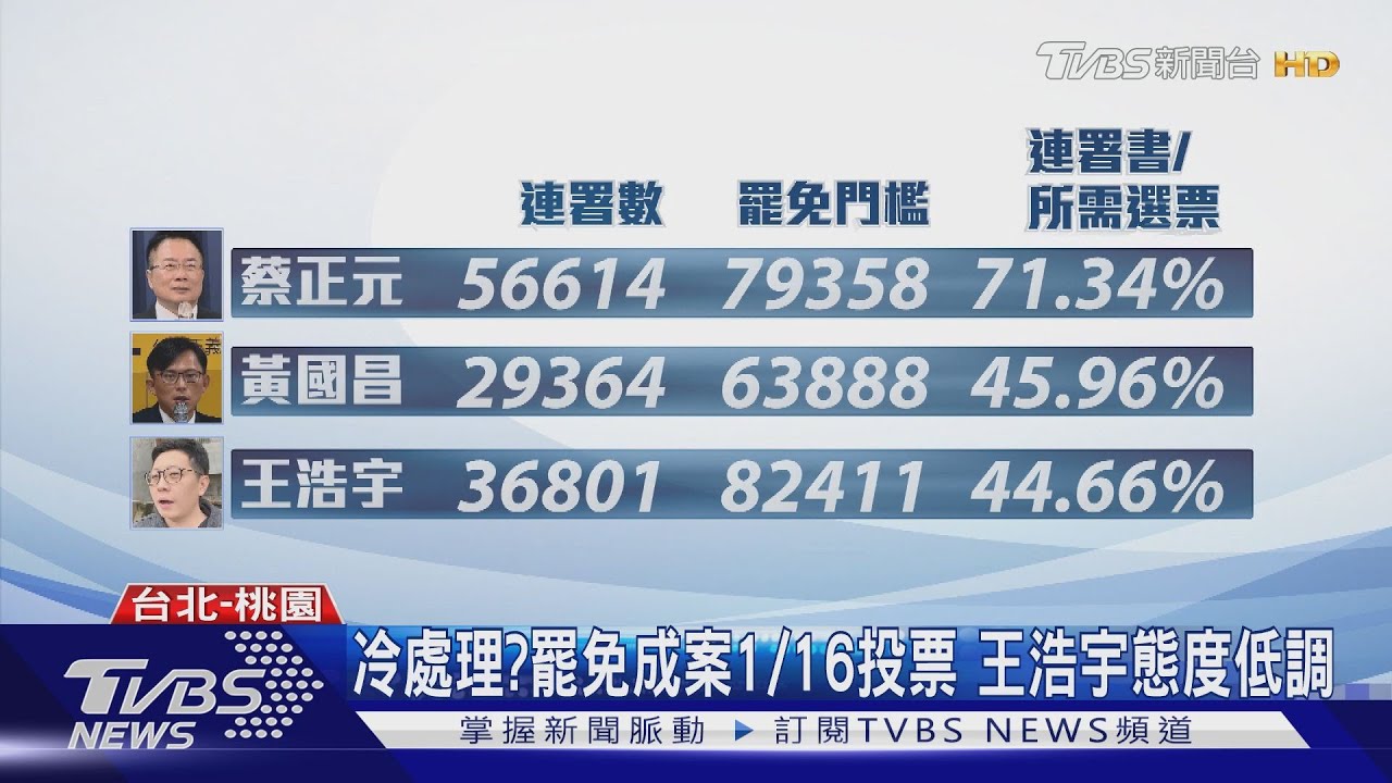 冷處理？罷免成案1/16投票　王浩宇態度低調