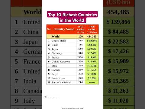 Top 10 Richest Countries in the World by wealth #gk #country #india #gdp #currentaffairs #news