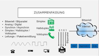 Grundbegriffe der Datenübertragung