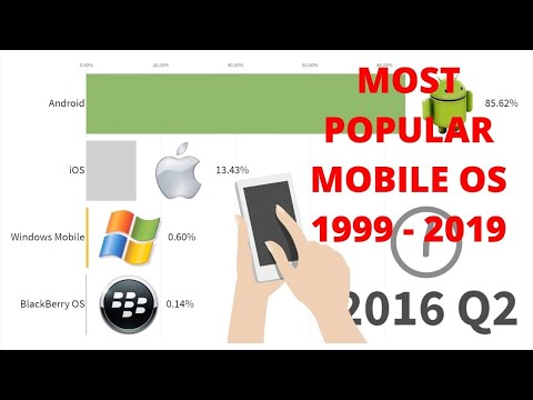 Most Popular Mobile OS 1999 - 2019