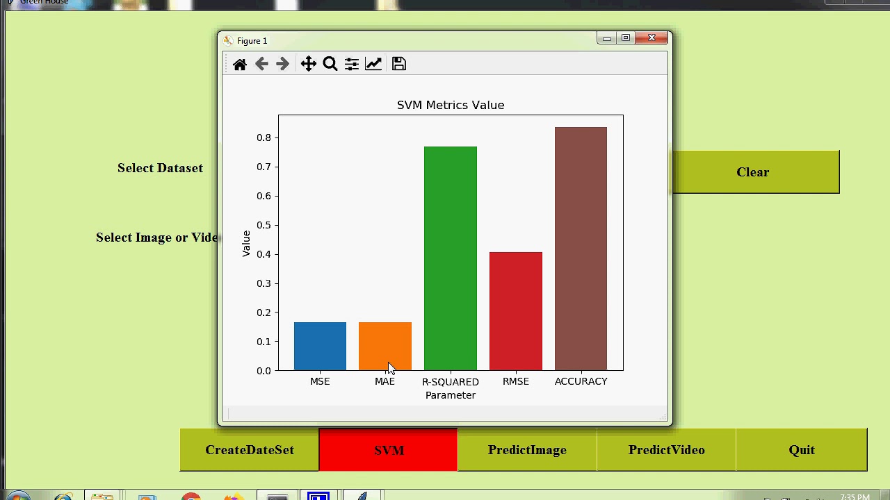 Greenhouse monitoring using Machine Learning and Image processing