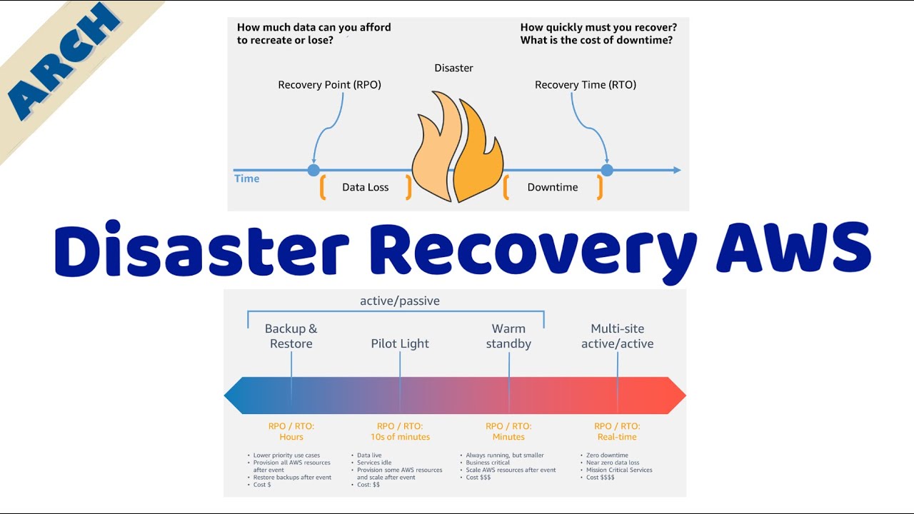 AWS Architecture - Disaster Recovery Strategies walkthrough