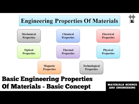 Yield Strength and Resilience of Materials Basic Concepts Materials Science And Engineering