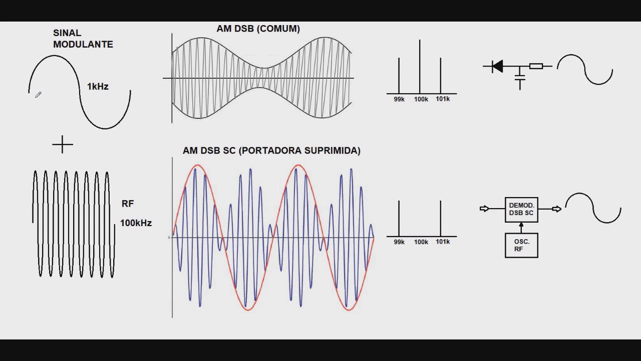 319   Modulação em AM DSB SC