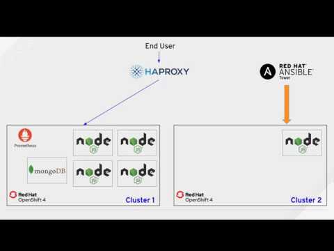 Cloud Bursting - OpenShift 4 & Ansible Tower